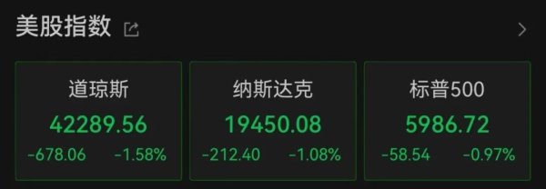 金鼎配资 美股三大指数齐跌 “恐慌指数”飙升