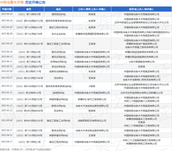 实配网配资 中铁乌鲁木齐局作为原告/上诉人的1起涉及委托合同纠纷的诉讼将于2025年6月18日开庭