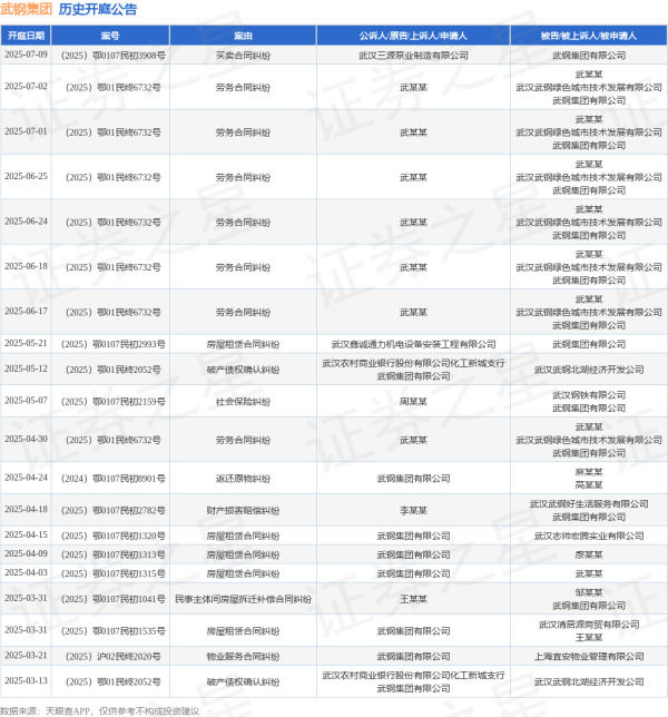 宝牛配 武钢集团作为被告/被上诉人的1起涉及劳务合同纠纷的诉讼将于2025年6月18日开庭