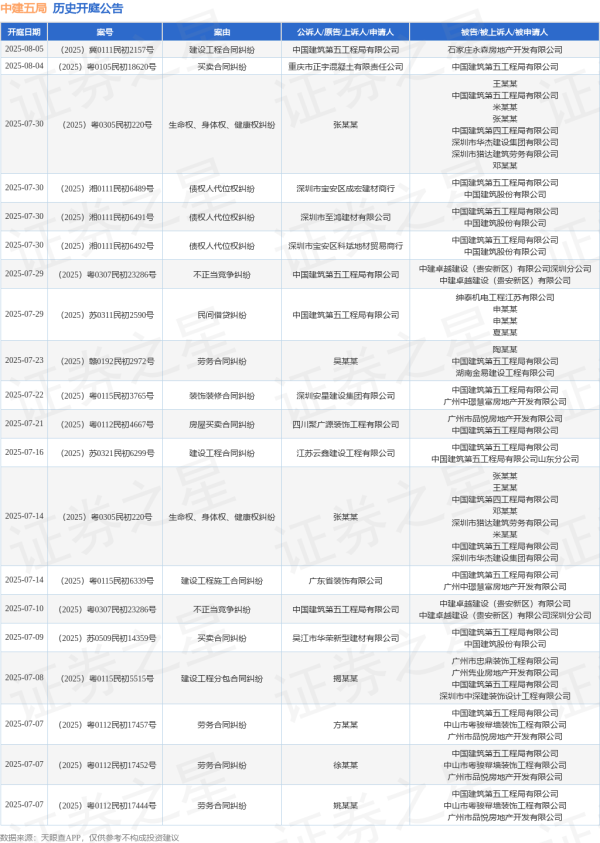 辉煌优配 中建五局作为被告/被上诉人的1起涉及运输合同纠纷的诉讼将于2025年6月24日开庭