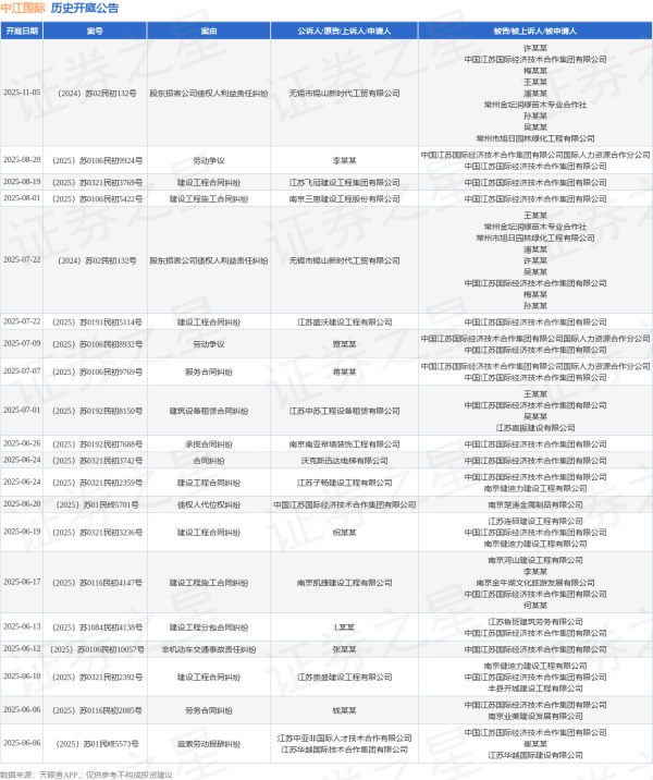 赢盈配资 中江国际作为被告/被上诉人的1起涉及建设工程合同纠纷的诉讼将于2025年6月24日开庭