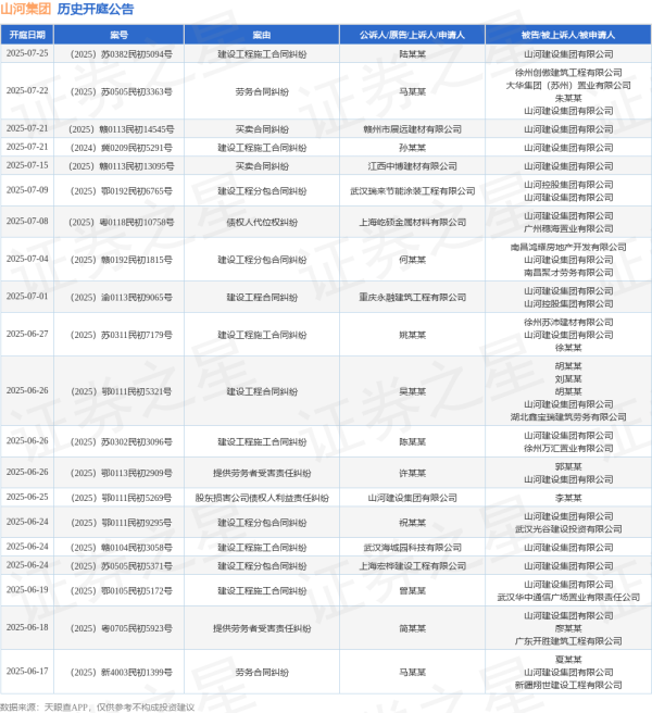 股门在线 山河集团作为被告/被上诉人的1起涉及建设工程施工合同纠纷的诉讼将于2025年6月24日开庭