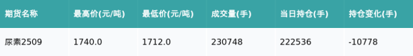 洪萨速配 尿素主力合约收跌0.17%
