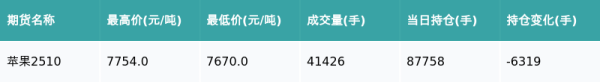 金港赢配资 苹果主力合约收跌0.4%
