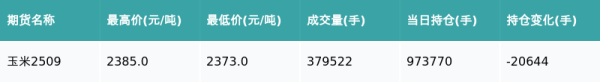 華鑫證券 玉米主力合约收涨0.21%
