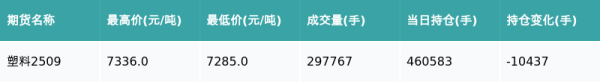 蜂窝配资 塑料主力合约收涨0.18%