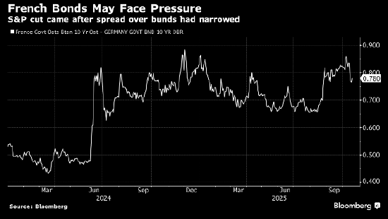 城中投资 法国10年期国债走低 标普意外下调主权评级后市场处境脆弱