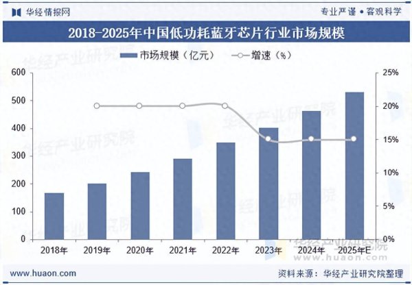 泸深策略 2025年中国低功耗蓝牙芯片行业市场规模、竞争格局及重点企业分析